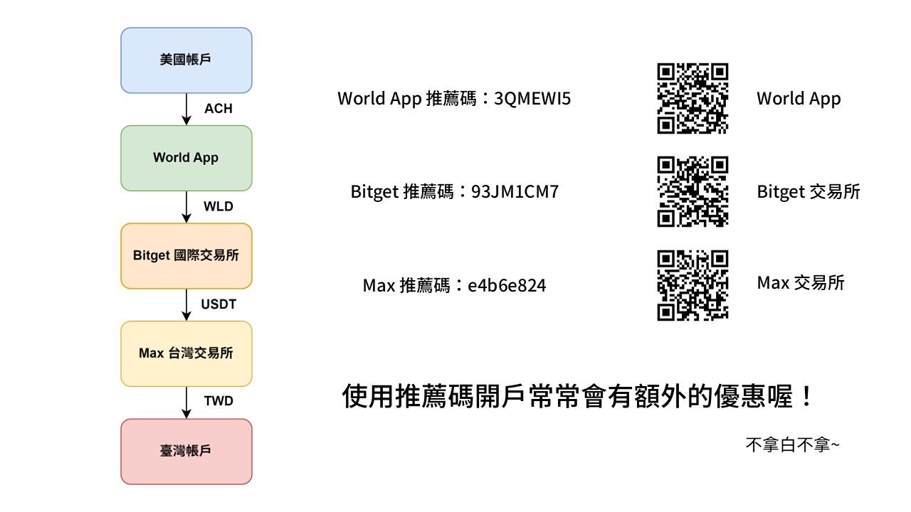 註冊推薦碼與 QR Code